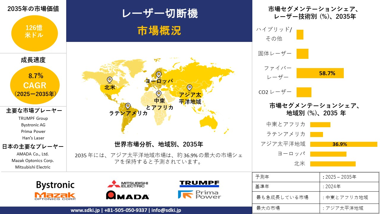 laser cutting machines survey report