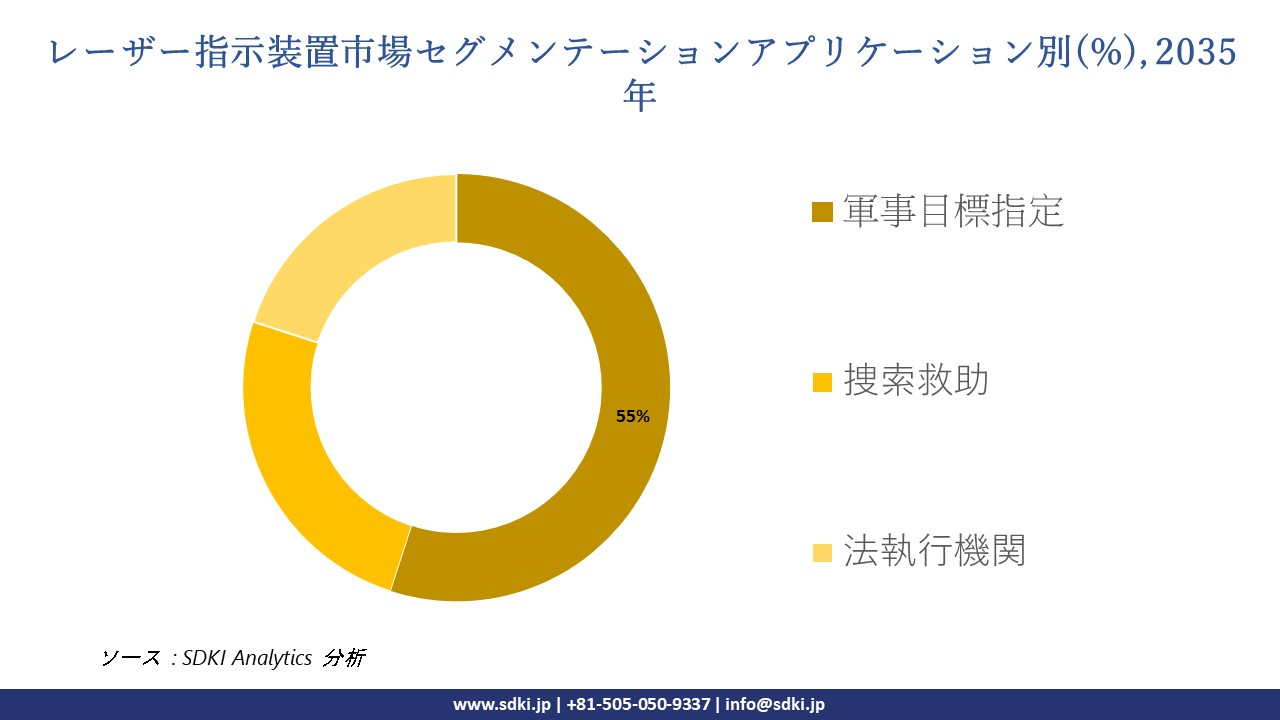 laser designator market segmentation survey