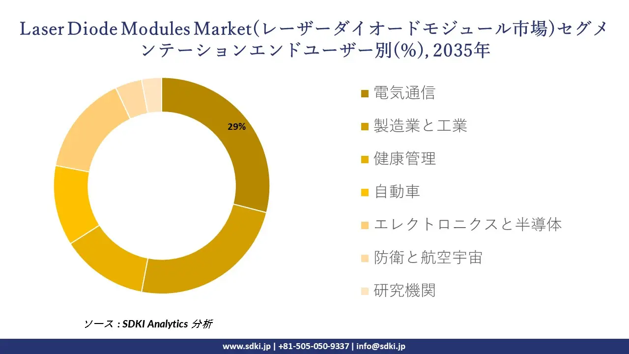 laser diode modules market-segmentation survey
