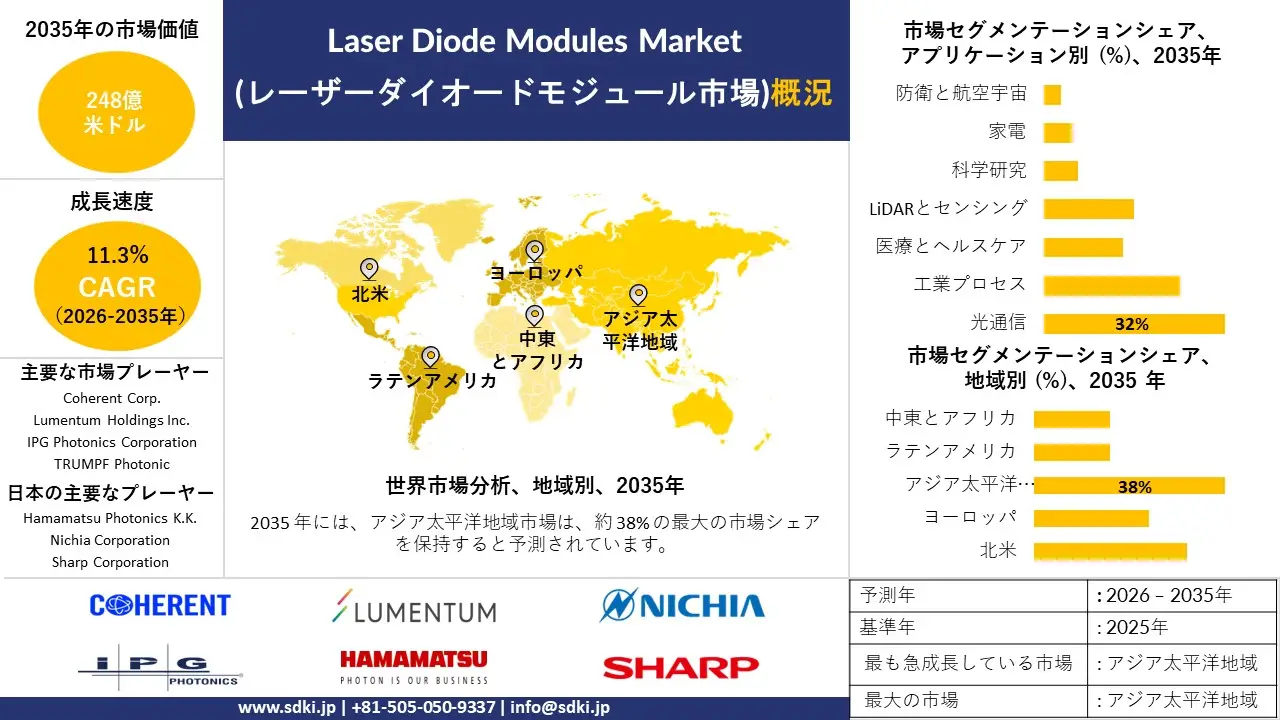 laser diode modules market survey report