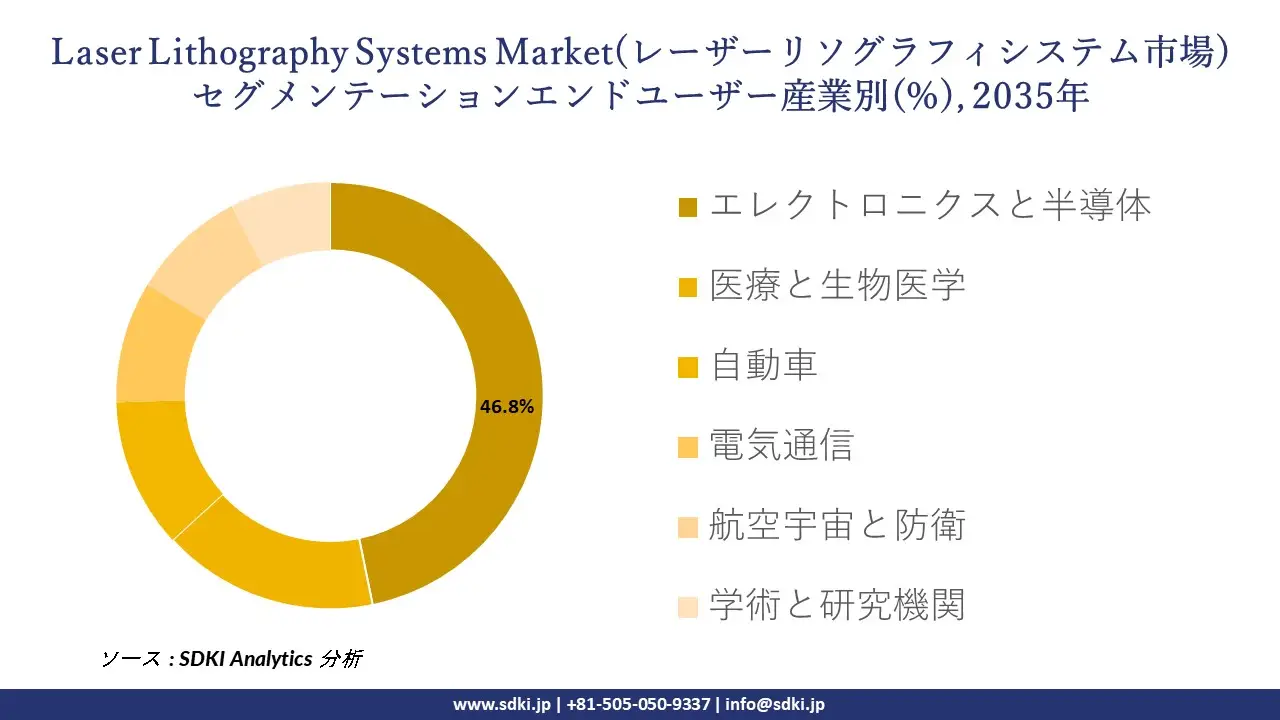 laser lithography systems segmentation survey