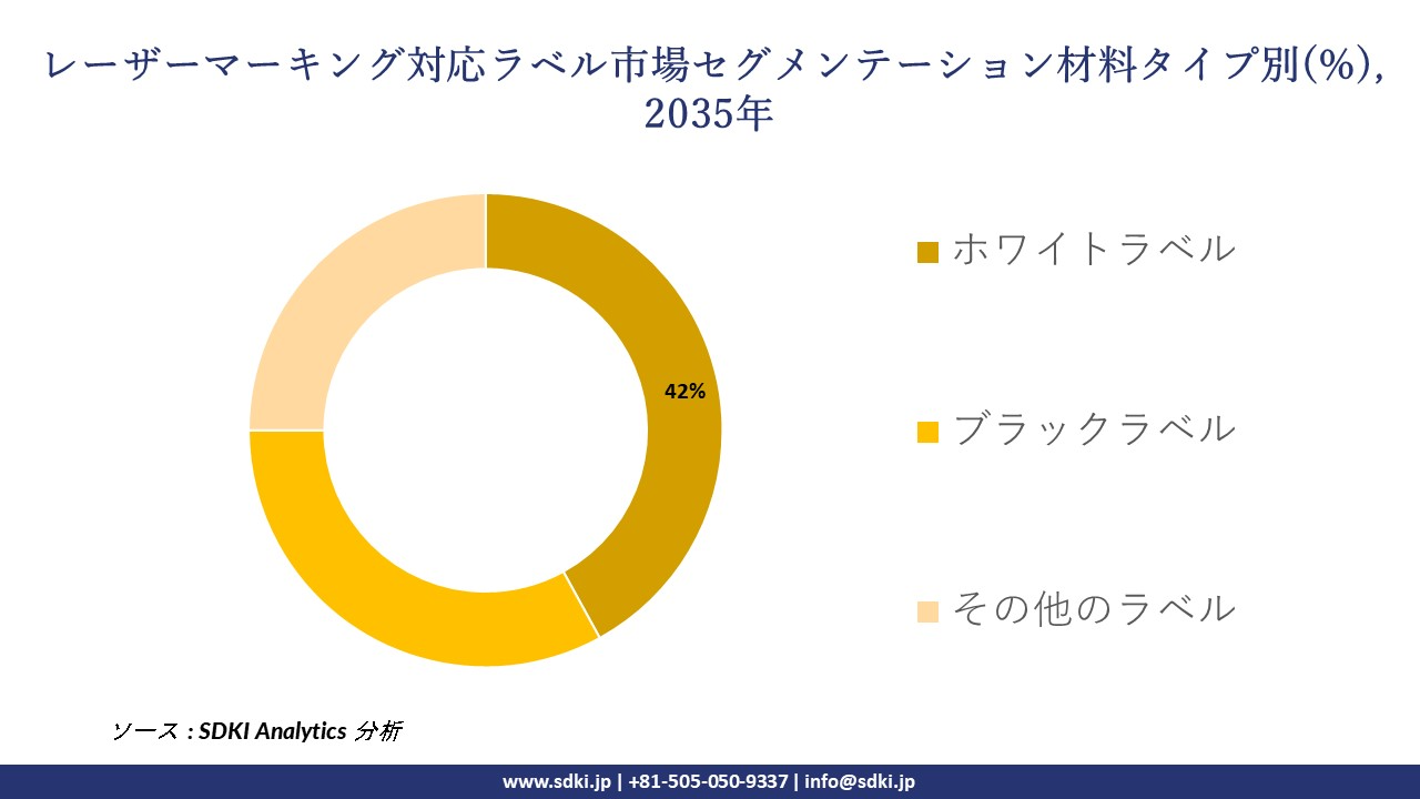 laser markable labels market segmentation survey