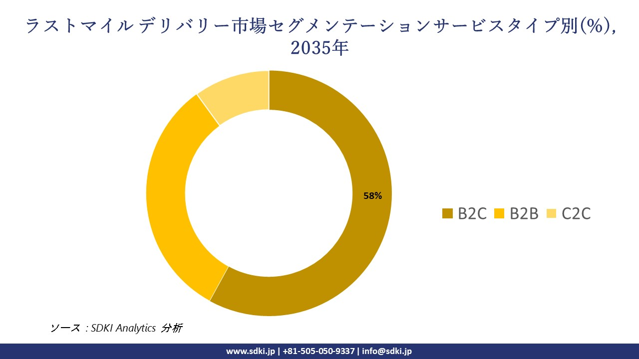 last mile delivery segmentation survey