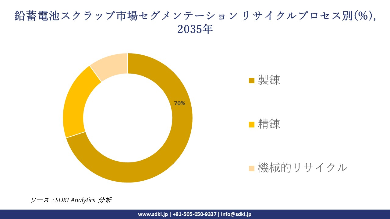 lead acid battery scrap segmentation survey