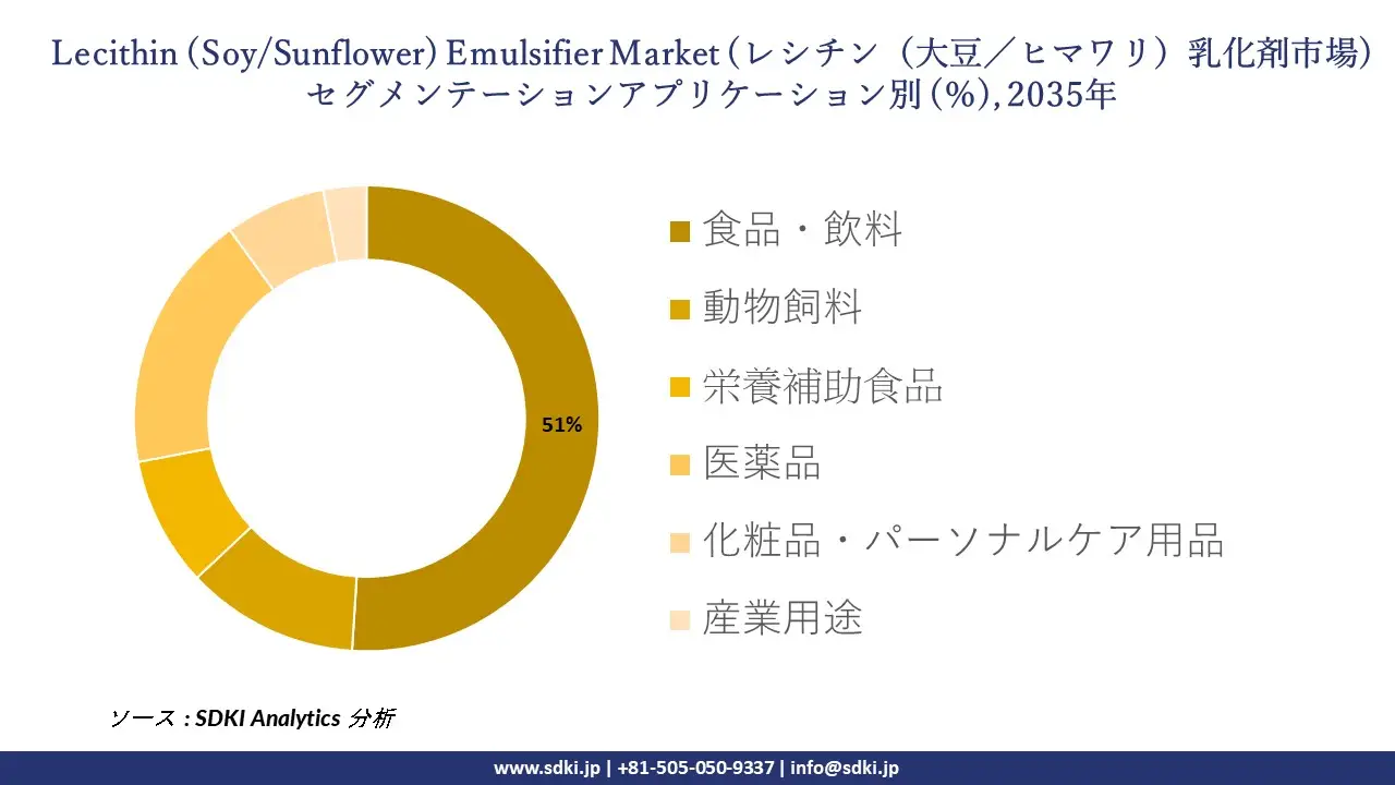 lecithin soy sunflower emulsifier segmentation survey
