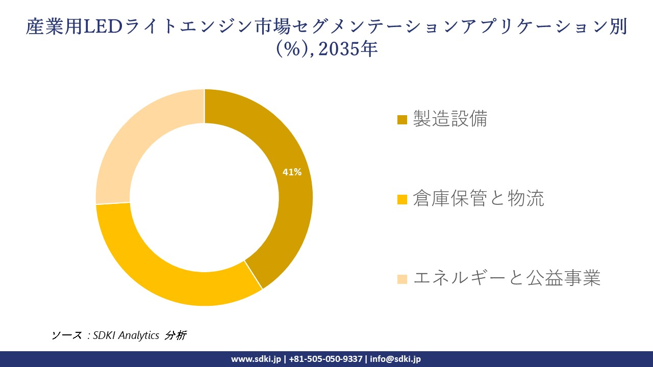 led light engine for industries segmentation survey