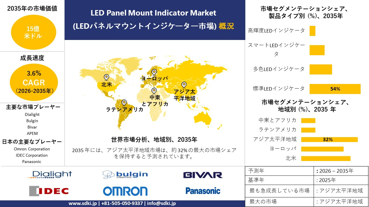 led panel mount indicator market report survey report