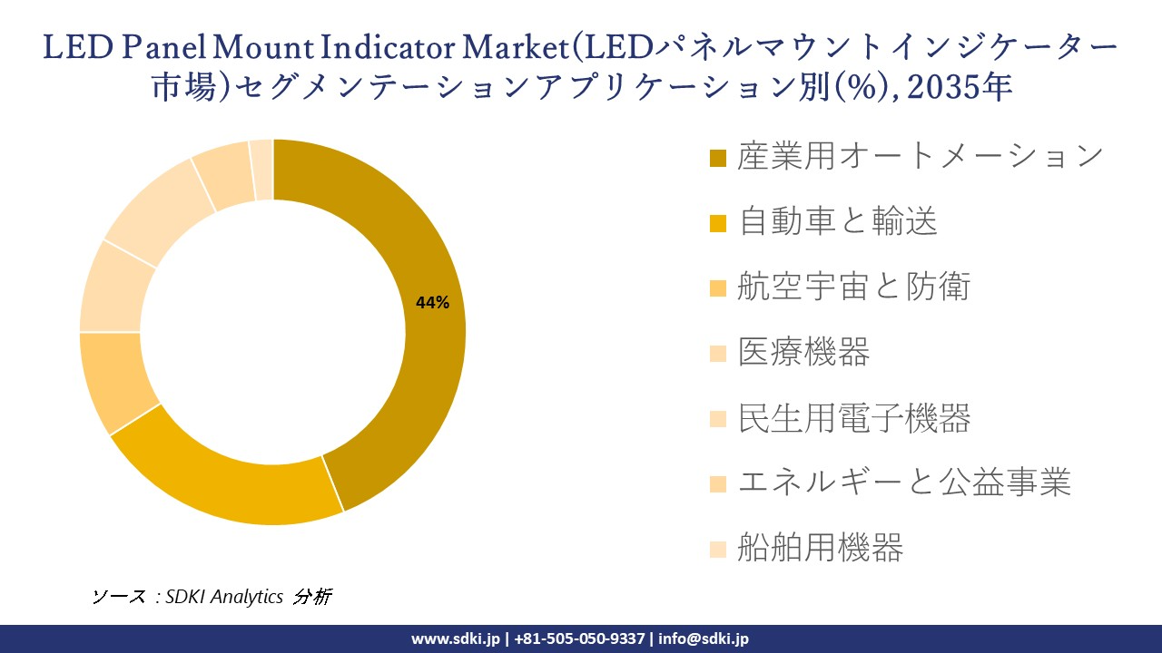 led panel mount indicator market segmentation survey