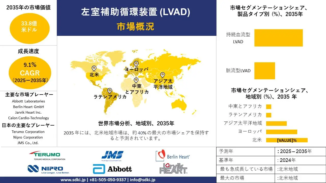 left ventricular assist devices survey report