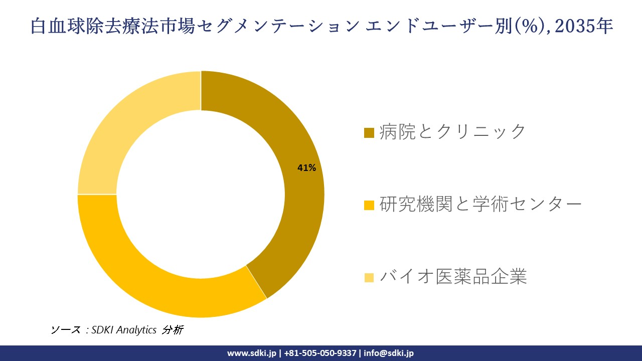 leukapheresis segmentation survey