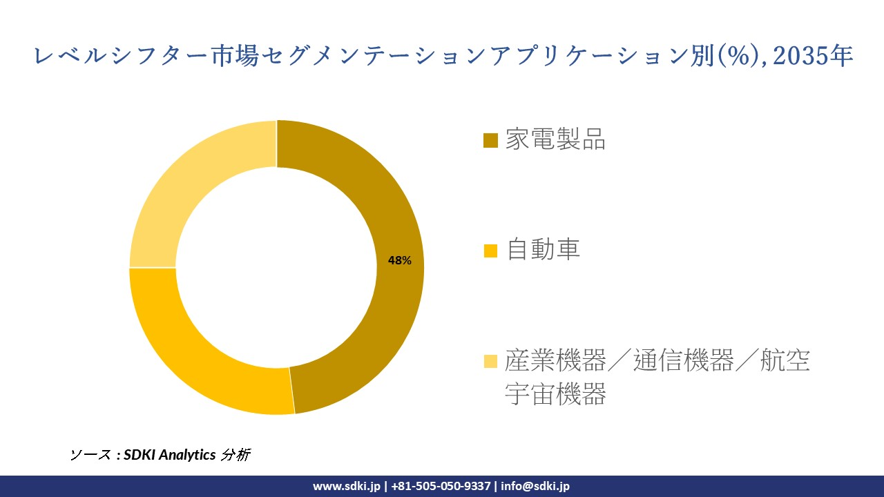 level shifters segmentation survey