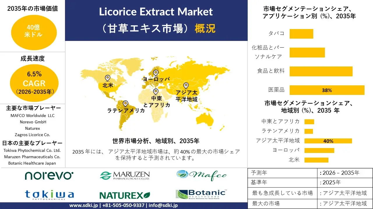 licorice extract survey report