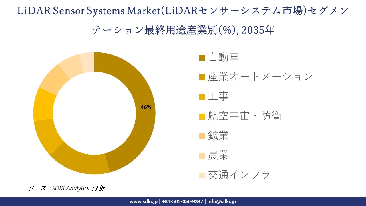 lidar sensor systems segmentation survey