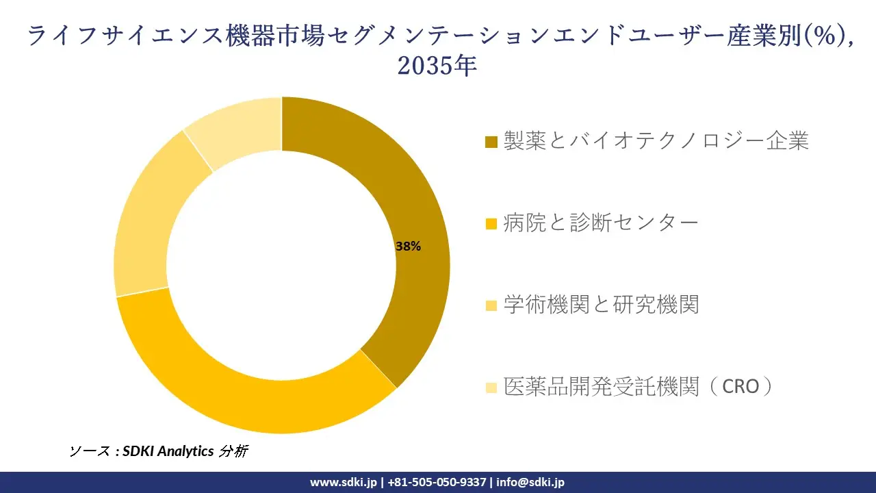 life science instrumentation segmentation survey