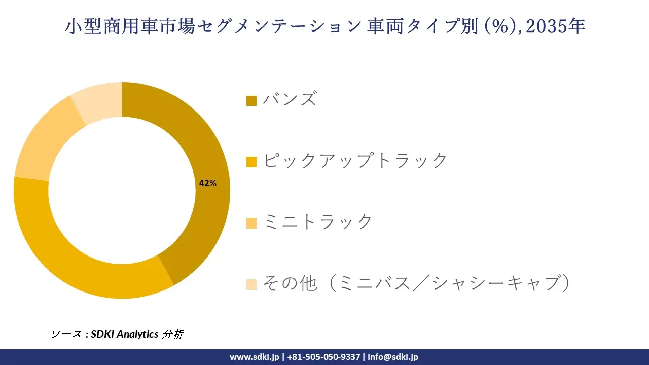 light commercial vehicle segmentation survey