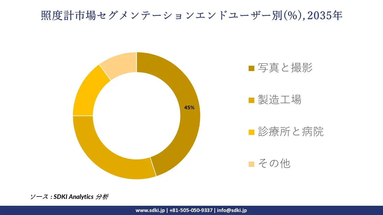 light meter market segmentation survey