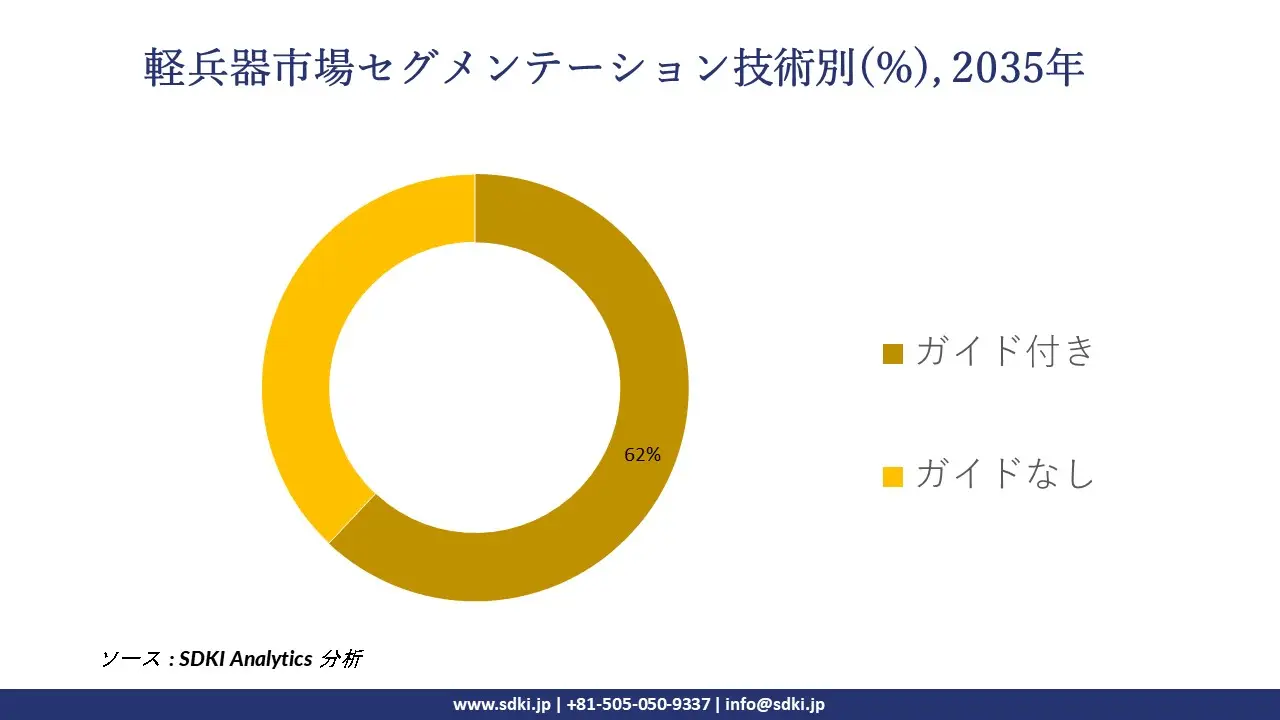 light weapons segmentation survey