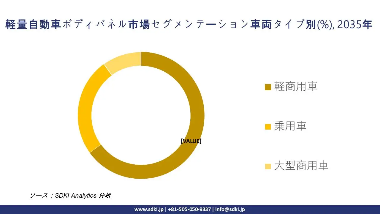 lightweight automotive body panels segmentation survey