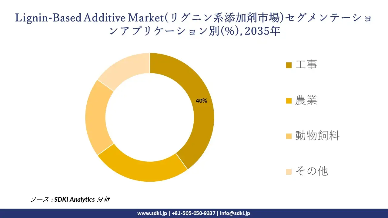lignin-based additive market segmentation survey