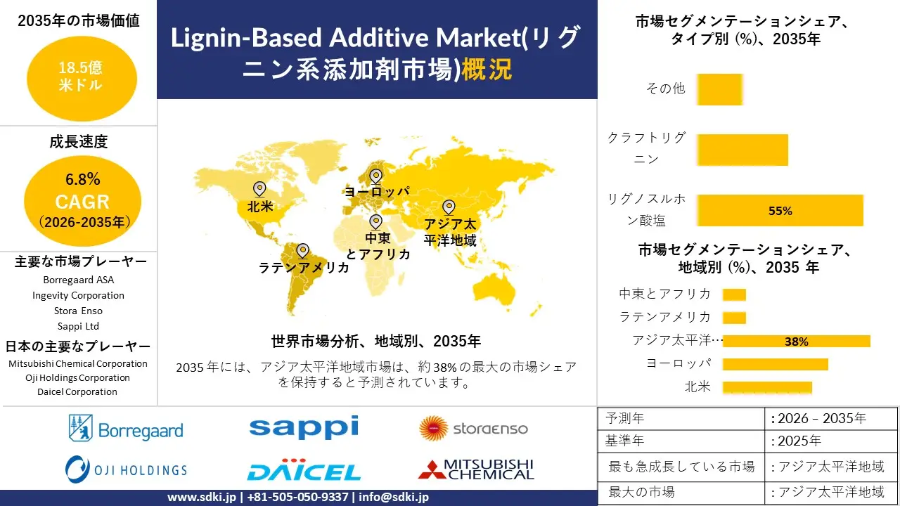 lignin-based additive market survey report
