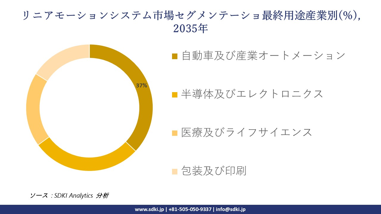 linear motion system segmentation survey