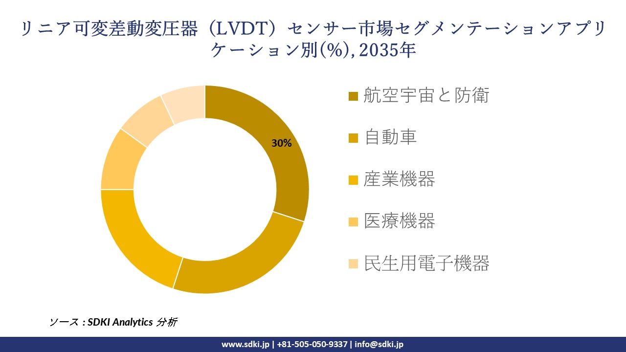 linear variable differential transformer (LVDT) sensors market segmentation survey