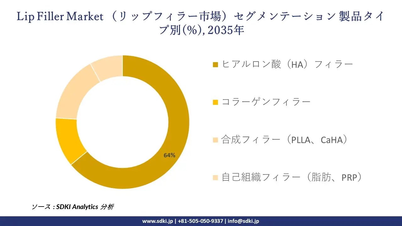 lip filler market segmentation survey