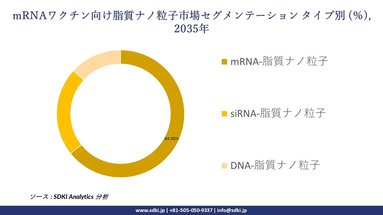 lipid nanoparticles for mrna vaccines segmentation survey