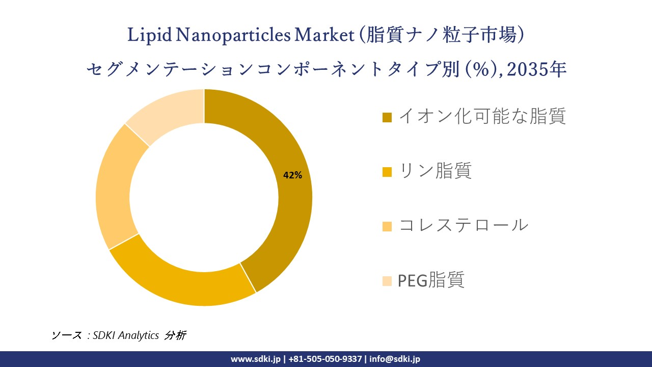 lipid nanoparticles lnp segmentation survey