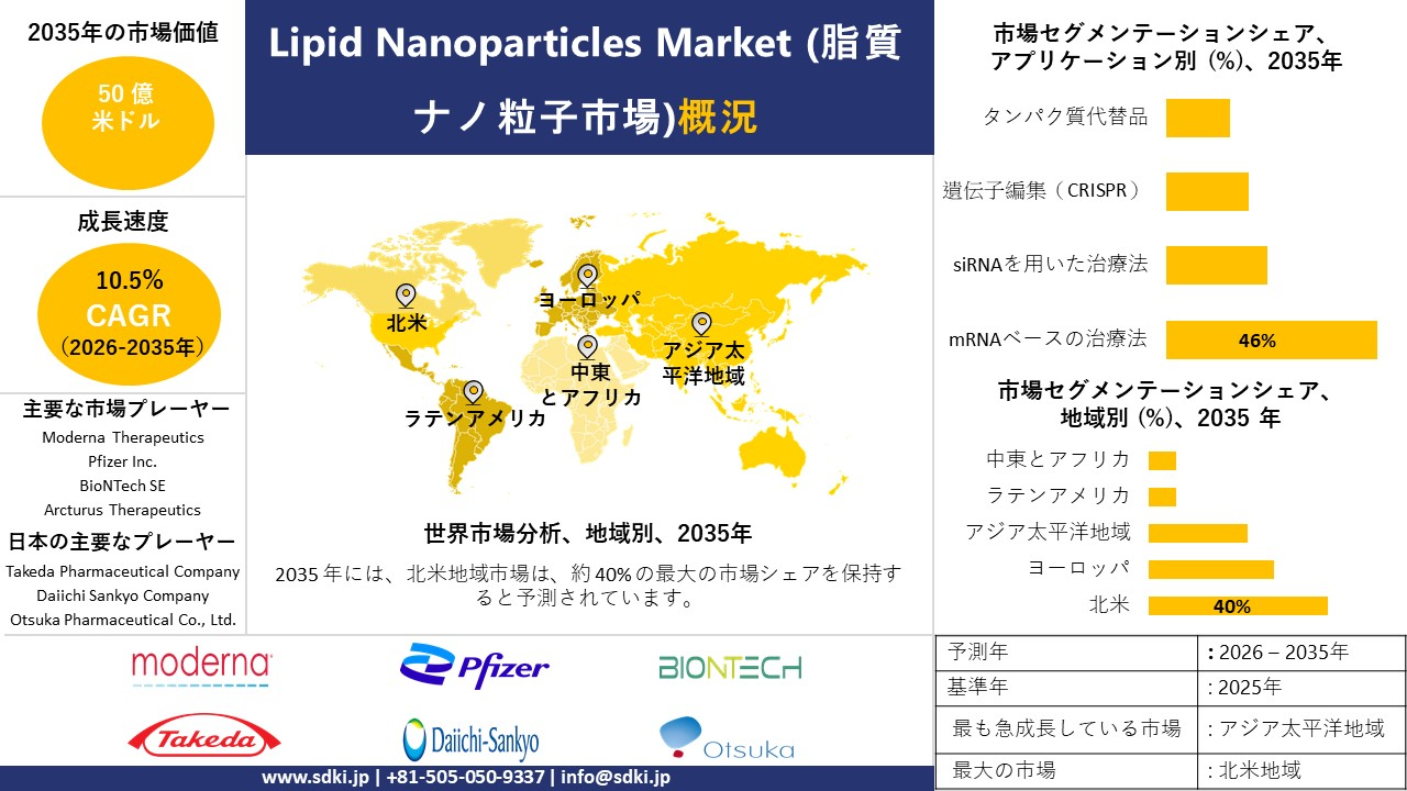 lipid nanoparticles lnp survey report