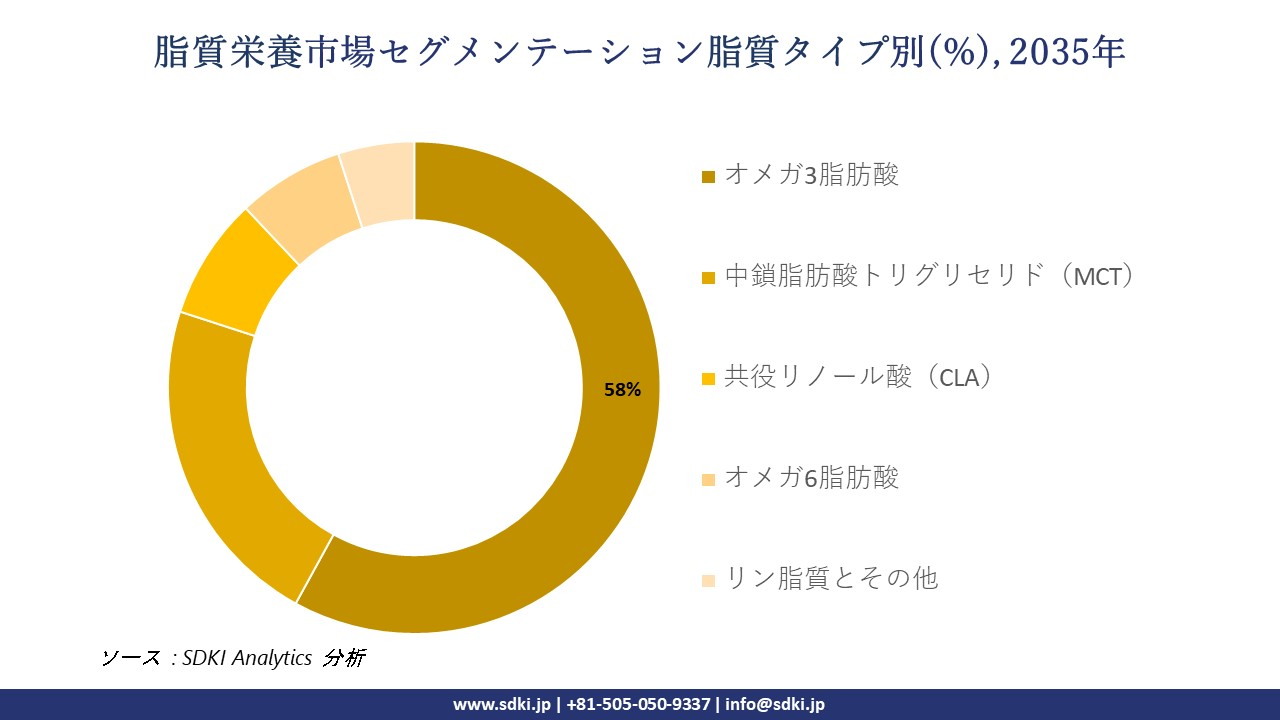 lipid nutrition segmentation survey