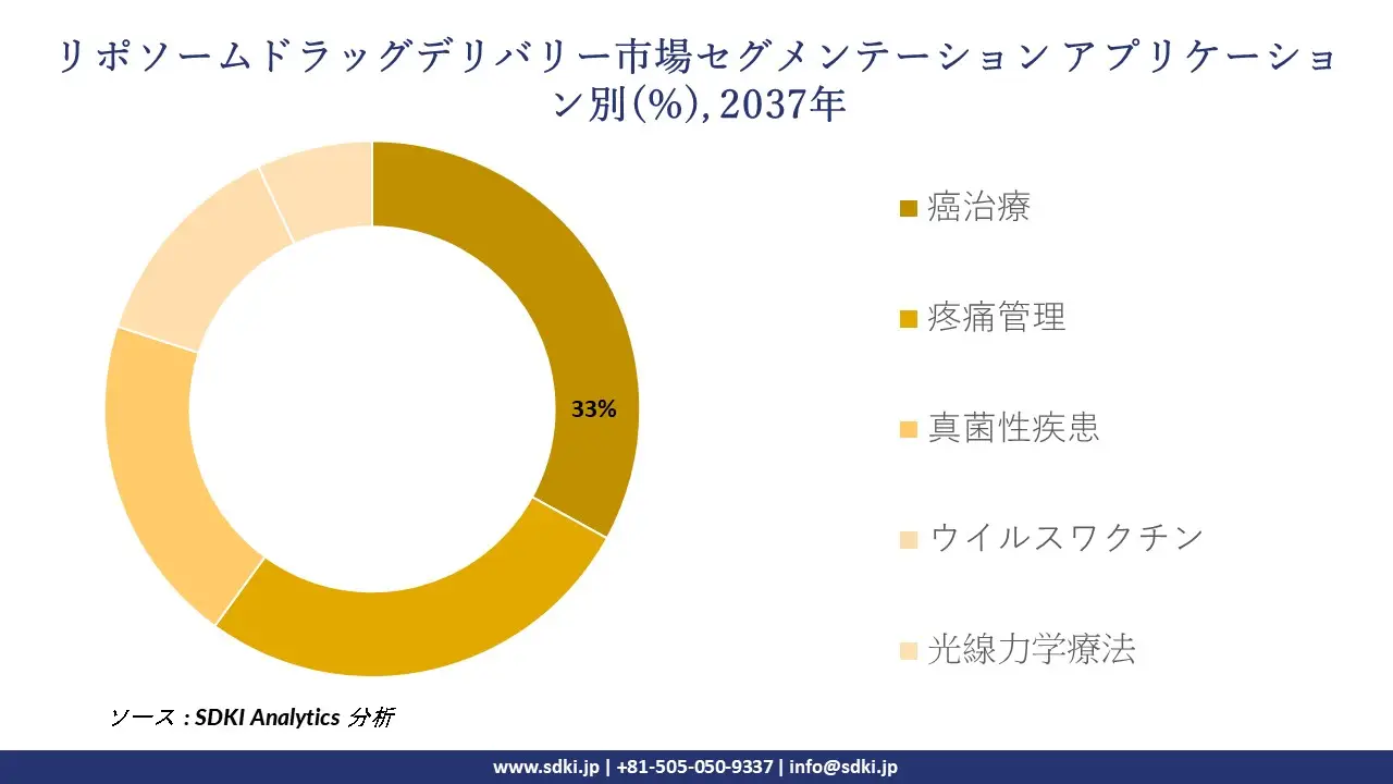 liposome drug delivery market segmentation survey