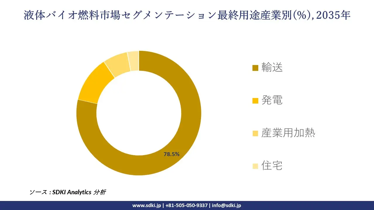 liquid biofuel market segmentation survey
