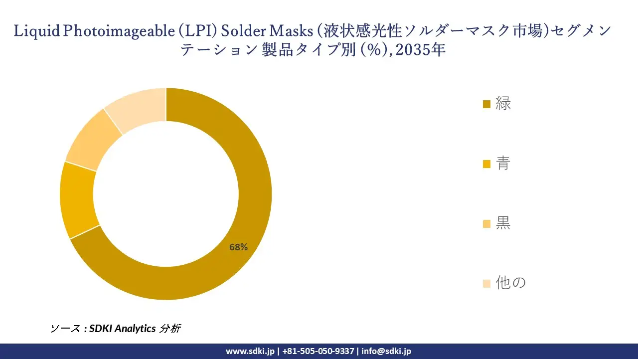 liquid photoimageable solder masks market segmentation survey