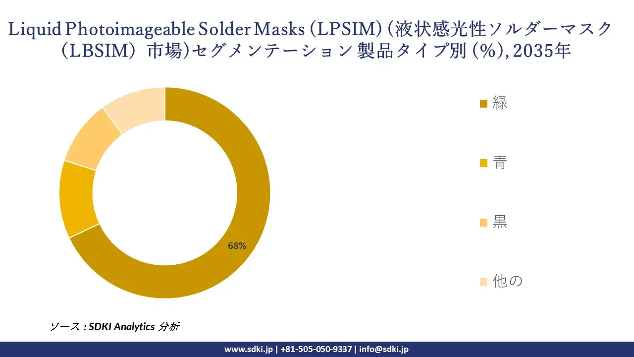 liquid photoimageable solder masks market segmentation survey