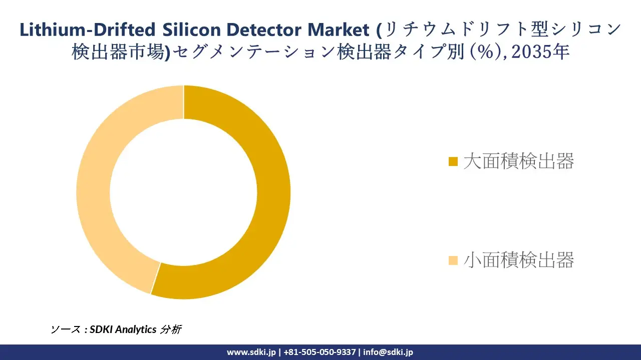 lithium-drifted silicon detector market segmentation survey