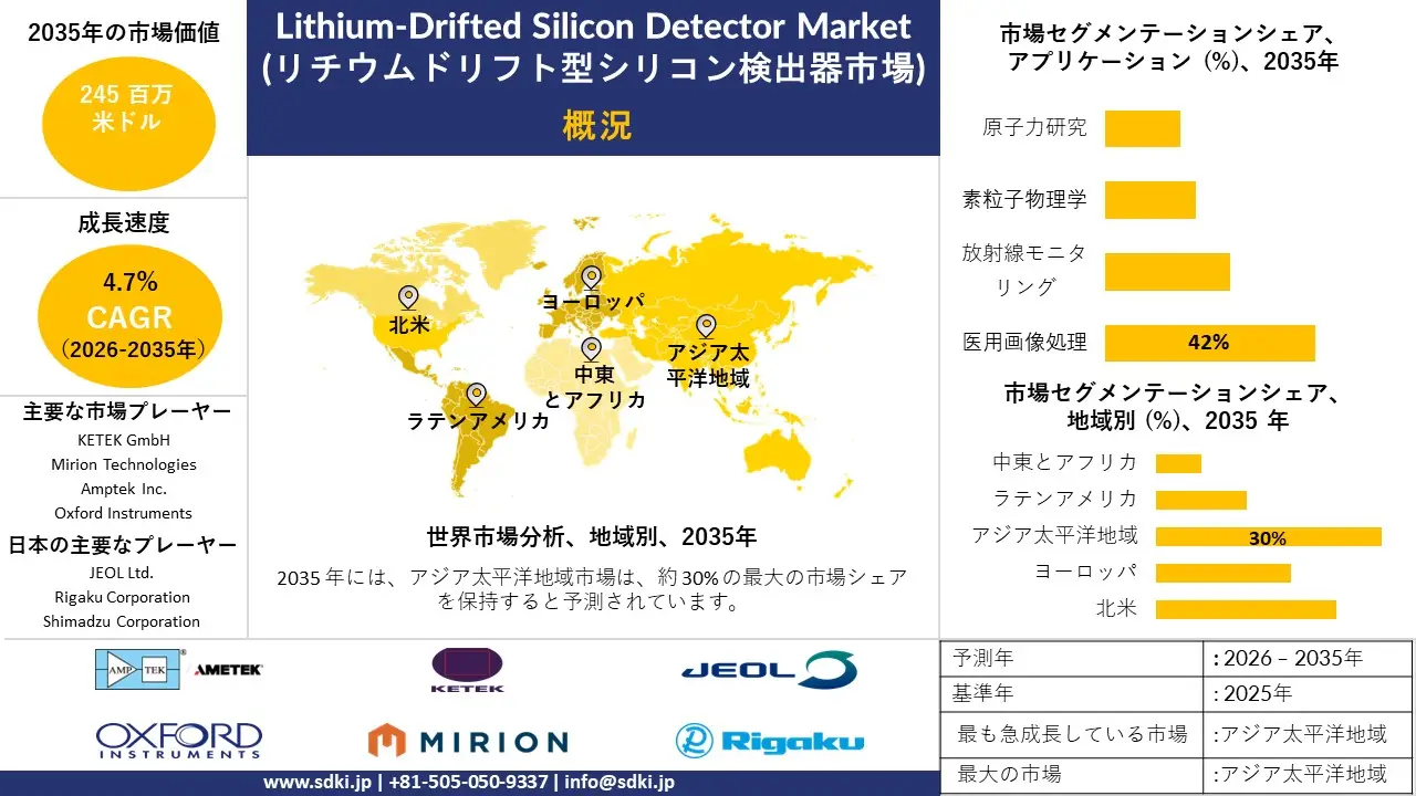 lithium-drifted silicon detector market survey report