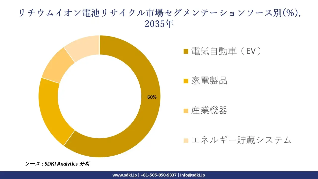 lithium ion battery li ion recycling market segmentation survey