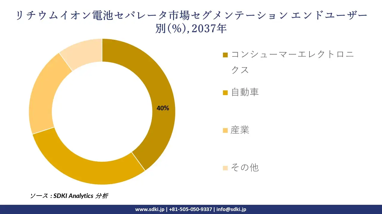 lithium ion battery separator market segmentation survey