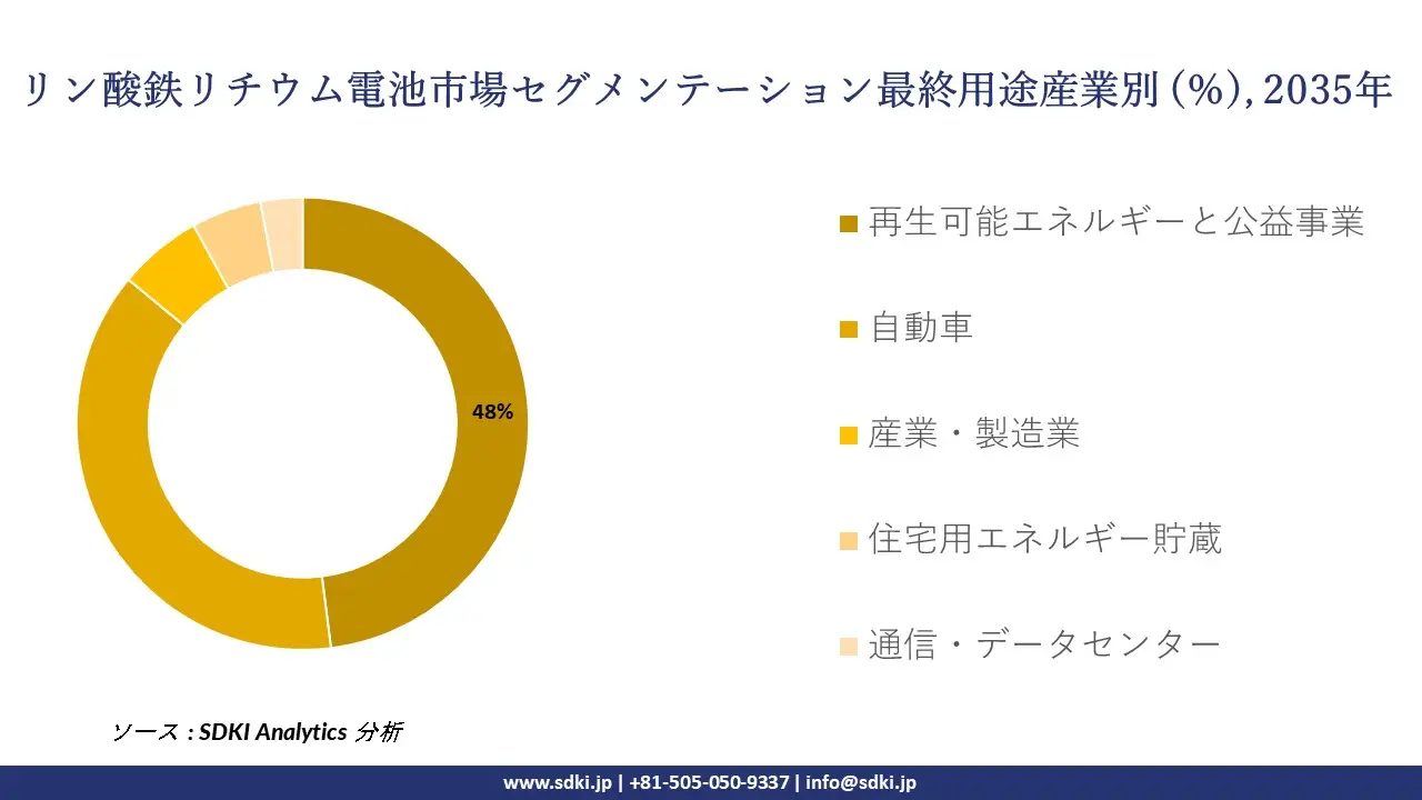 lithium iron phosphate batteries market segmentation survey