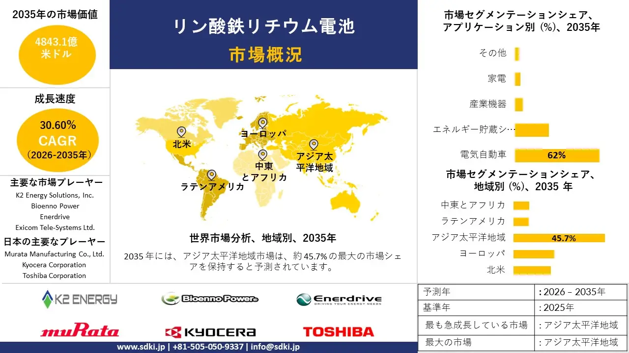 lithium iron phosphate batteries market survey report
