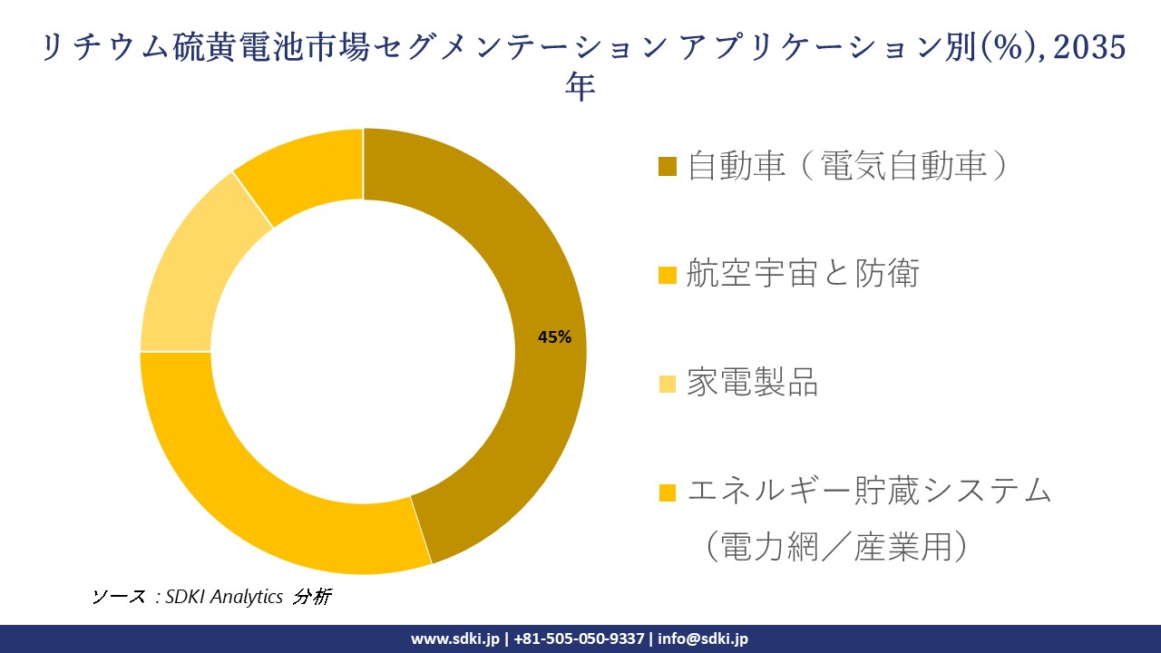 lithium sulfur battery segmentation survey