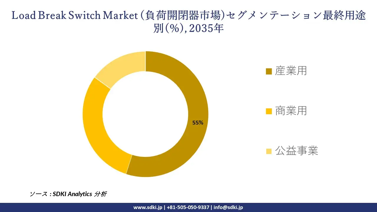 load break switch market segmentation survey