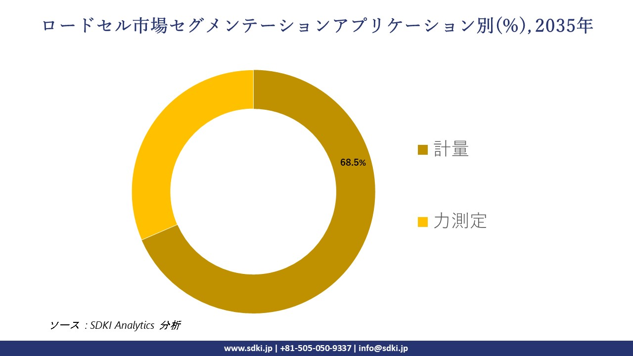 load cell market segmentation survey