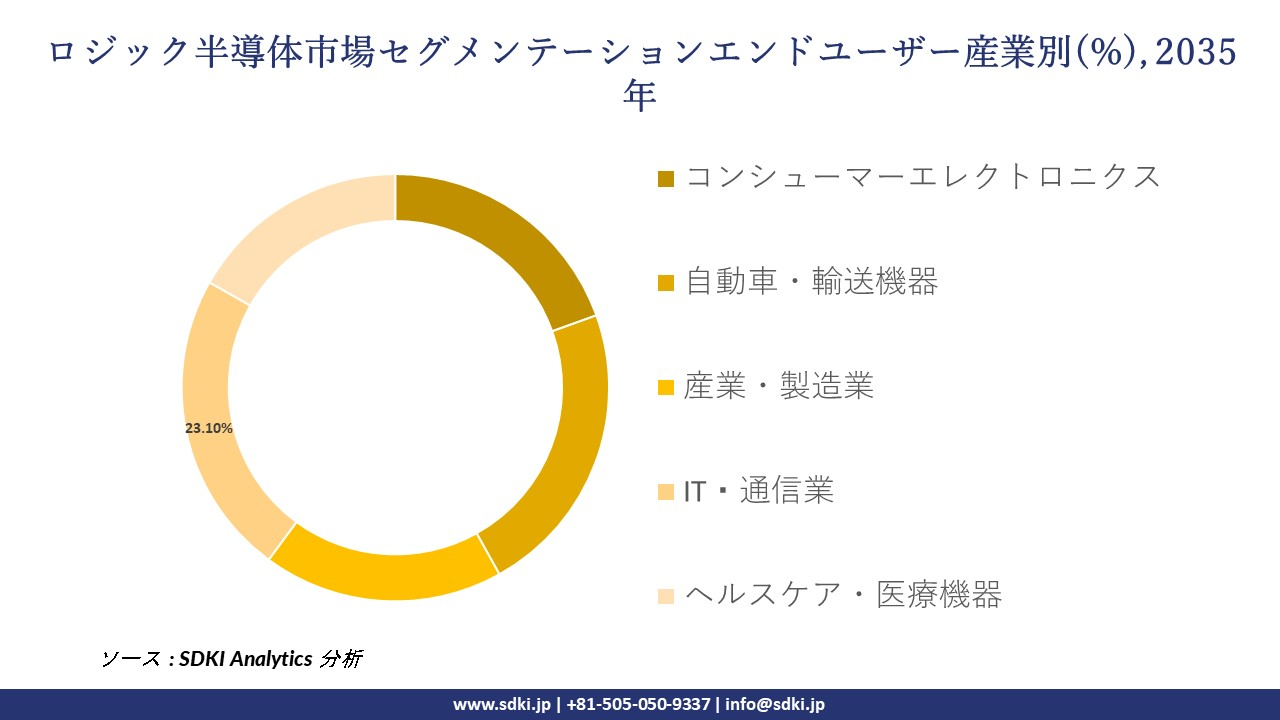 logic semiconductors segmentation survey