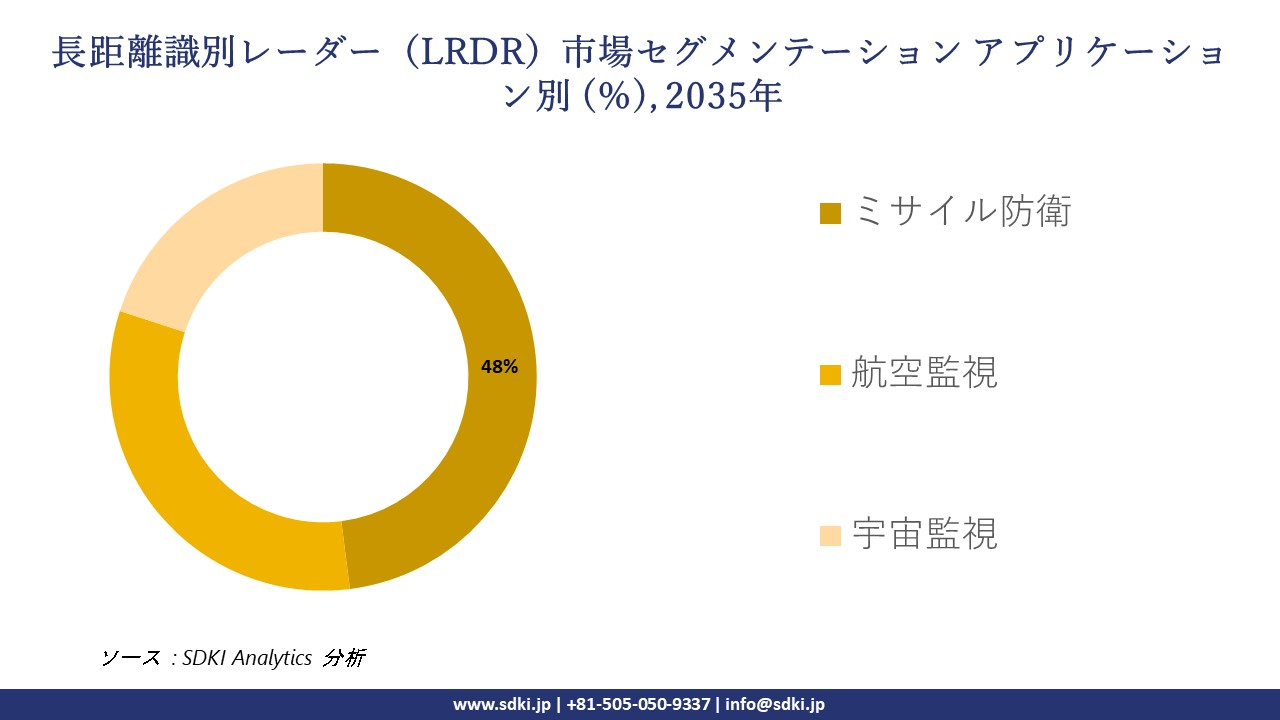 long range discrimination radar lrdr market segmentation survey