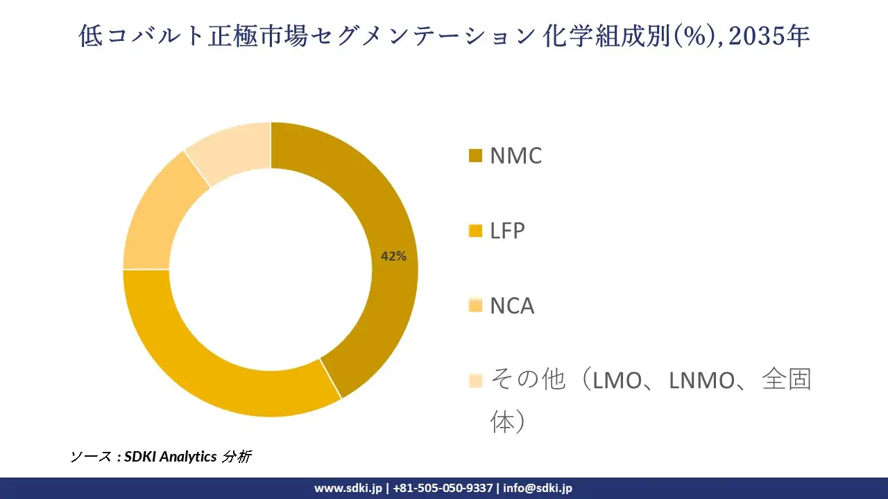low cobalt cathode segmentation survey
