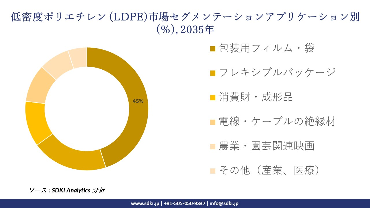 low-density polyethylene (LDPE) market segmentation survey