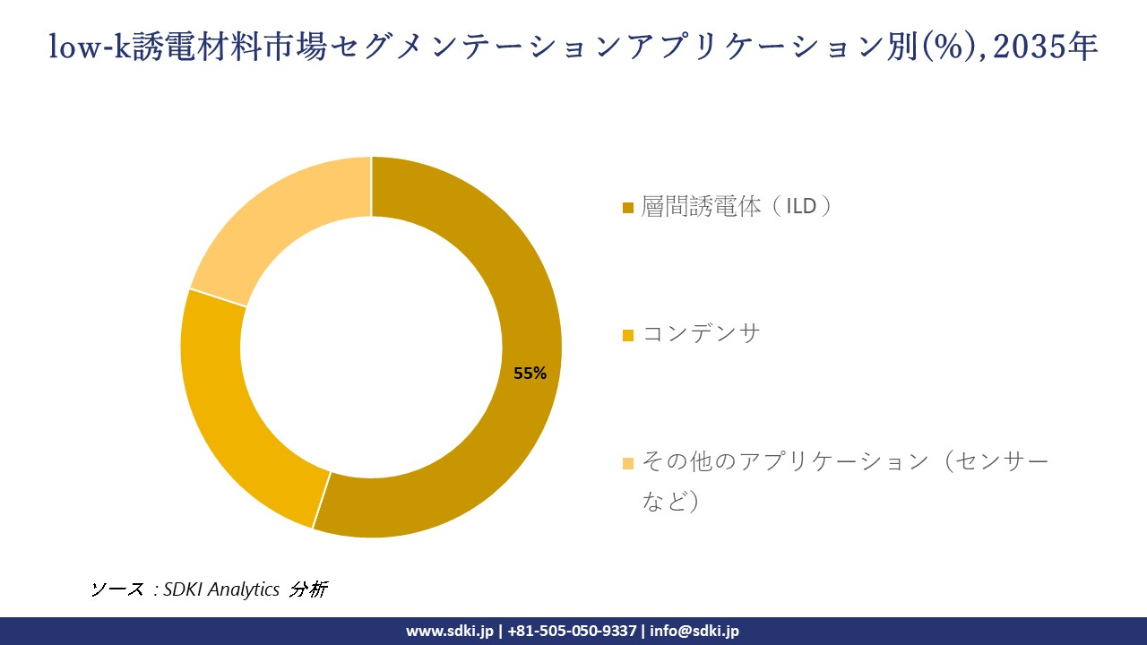 low k dielectric material market segmentation survey