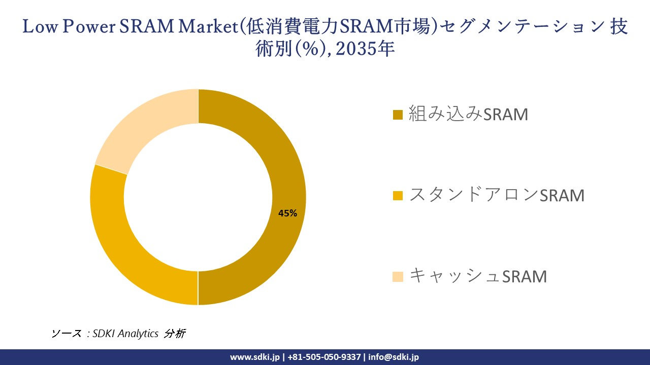 low power sram market segmentation survey